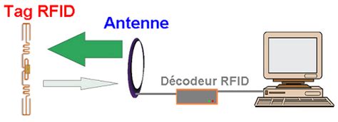 distance de lecture tag rfid|rfid tag reading distance.